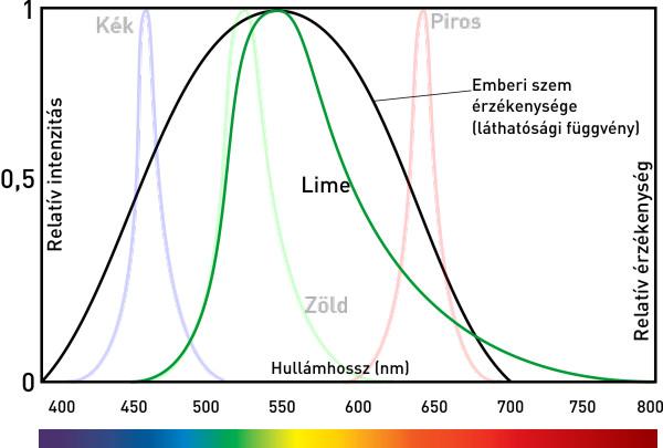 Philips Hue színkeverés - Lime LED