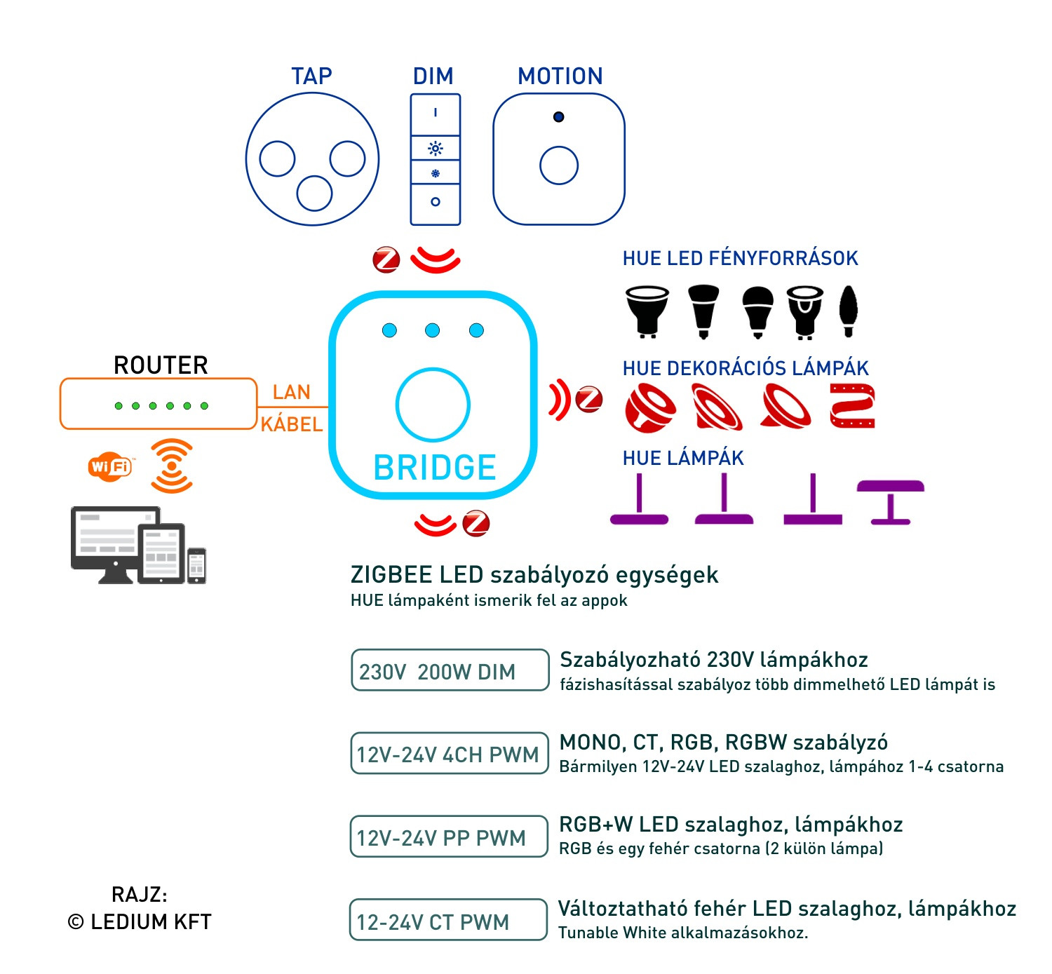 Philips Hue Bridge: világítási rendszer - áttekintő rajz Philips Hue Bridge: világítási rendszer - áttekintő rajz